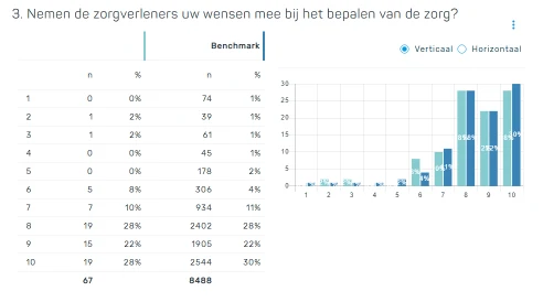Vergelijking van resultaten met benchmarkdata in een tabel en staafdiagram