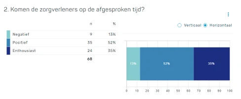 Resultaten van een vraag als horizontaal gestapeld staafdiagram